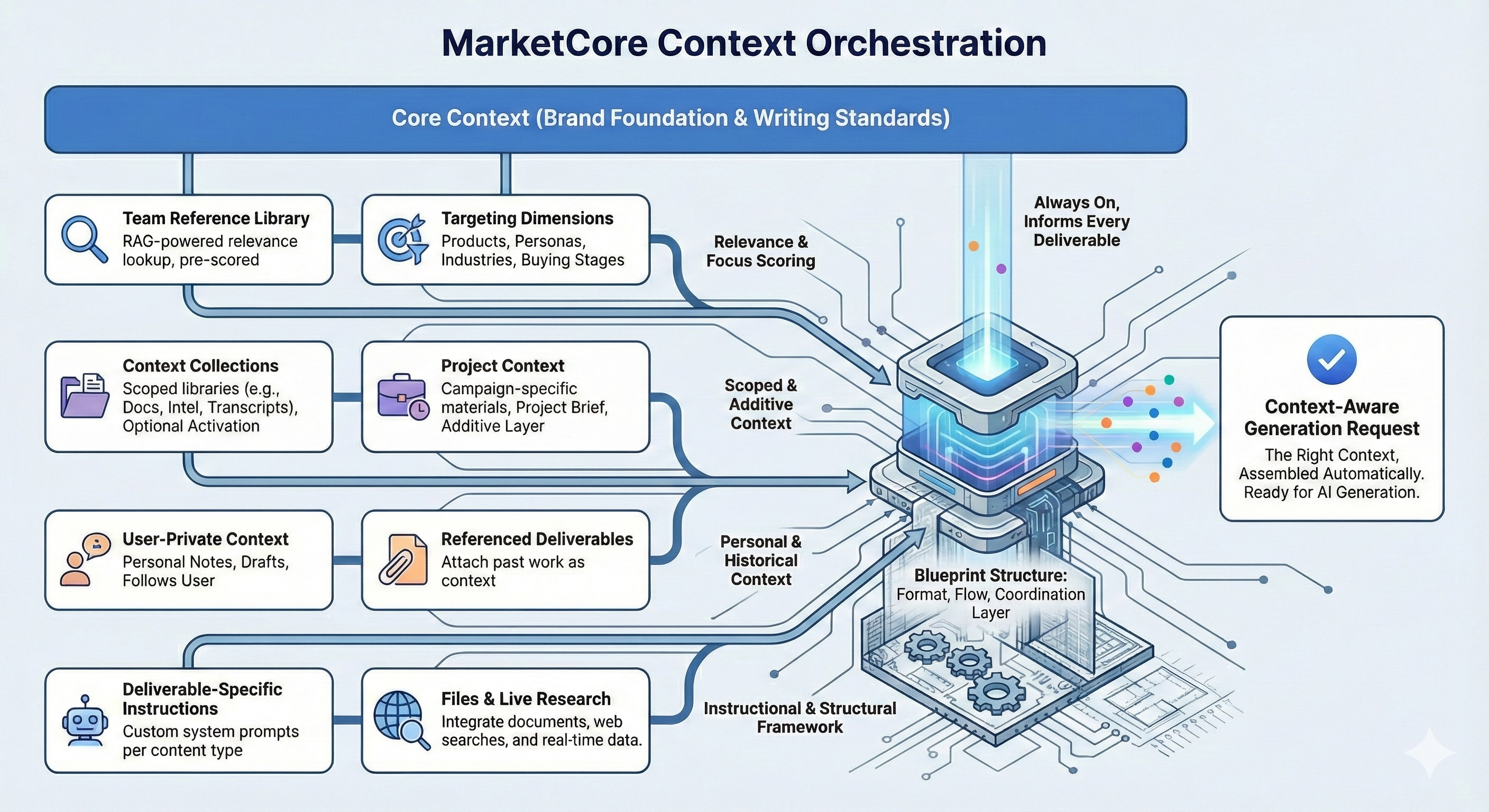 Marcora Context Orchestration - showing how different context layers work together